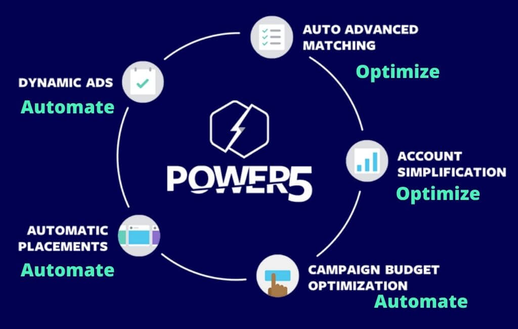 power-5-facebook-ads-structure-strength-tools-explaination-maining